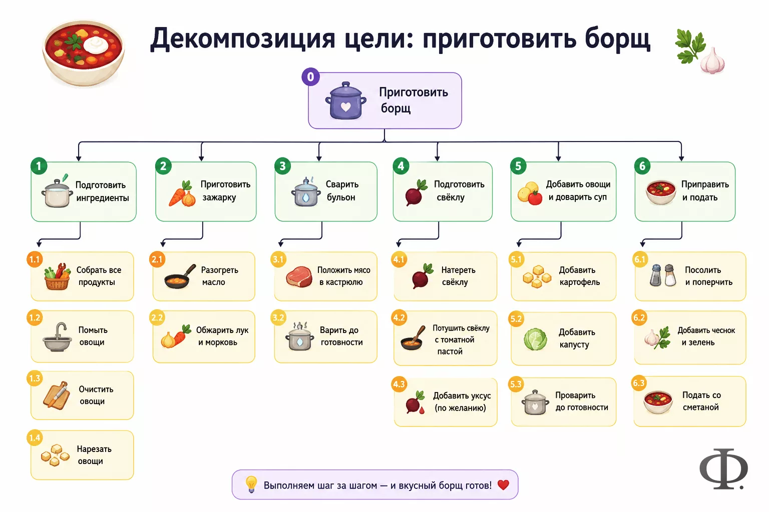 Схема декомпозиции задачи: приготовление борща по шагам